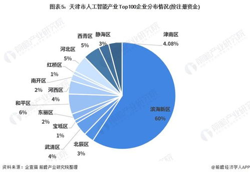 2021年天津市人工智能產(chǎn)業(yè)全景分析 空間布局、發(fā)展現(xiàn)狀、目標(biāo)與競(jìng)爭(zhēng)力解讀